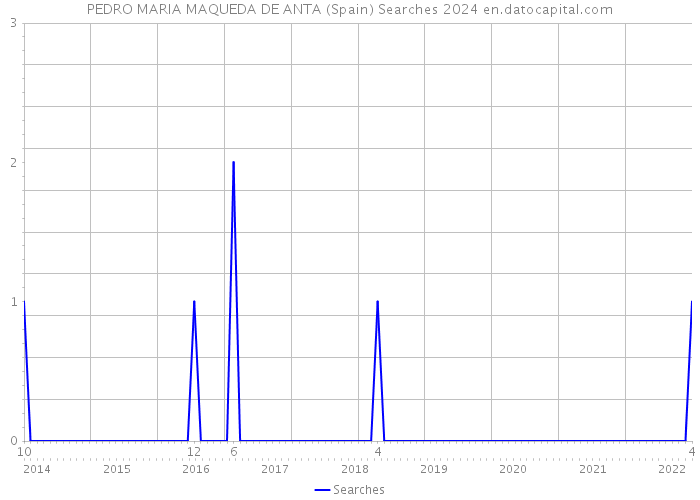PEDRO MARIA MAQUEDA DE ANTA (Spain) Searches 2024 