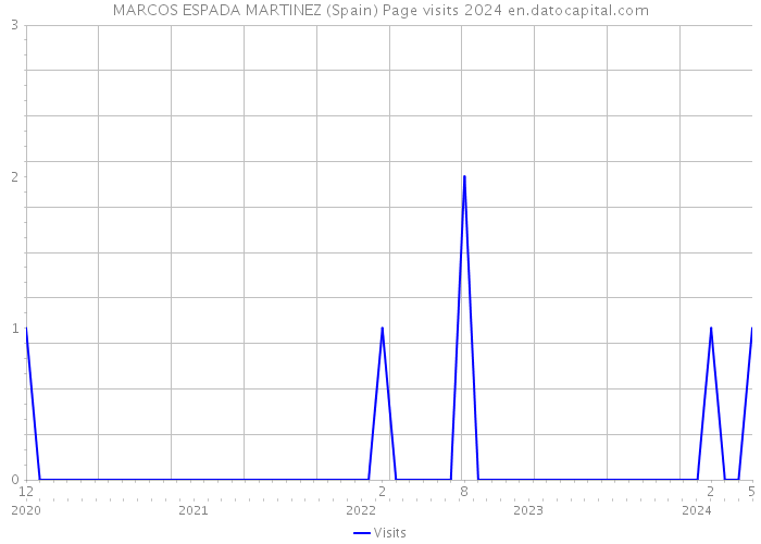 MARCOS ESPADA MARTINEZ (Spain) Page visits 2024 