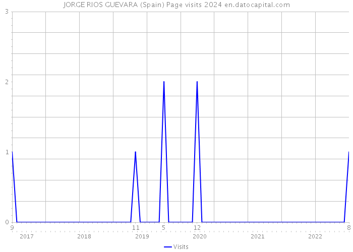 JORGE RIOS GUEVARA (Spain) Page visits 2024 