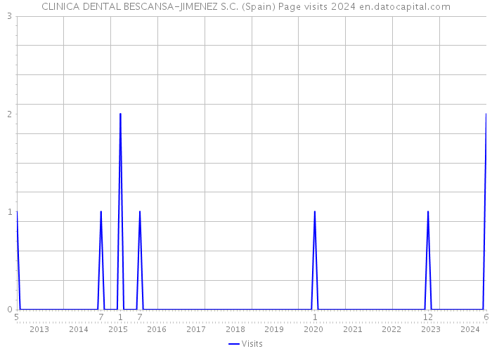 CLINICA DENTAL BESCANSA-JIMENEZ S.C. (Spain) Page visits 2024 