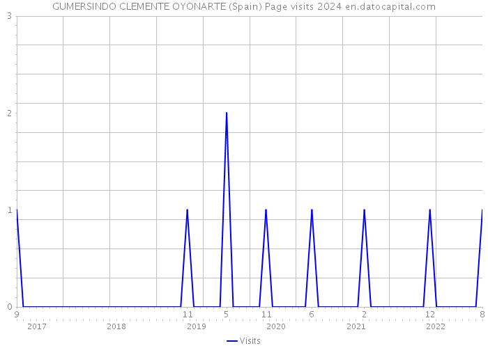 GUMERSINDO CLEMENTE OYONARTE (Spain) Page visits 2024 