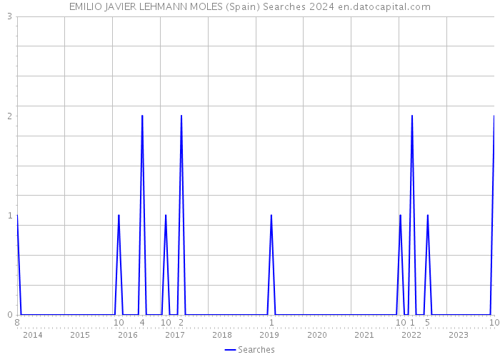 EMILIO JAVIER LEHMANN MOLES (Spain) Searches 2024 