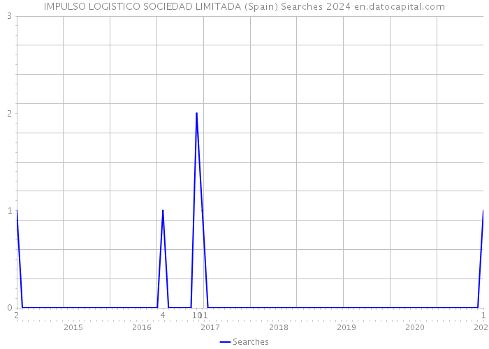 IMPULSO LOGISTICO SOCIEDAD LIMITADA (Spain) Searches 2024 