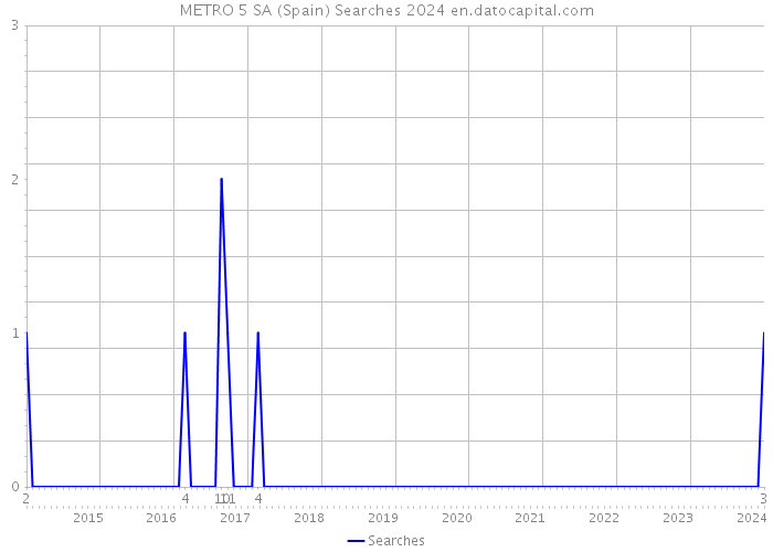 METRO 5 SA (Spain) Searches 2024 