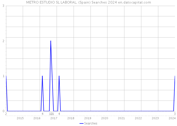 METRO ESTUDIO SL LABORAL. (Spain) Searches 2024 