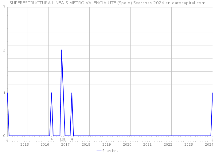 SUPERESTRUCTURA LINEA 5 METRO VALENCIA UTE (Spain) Searches 2024 