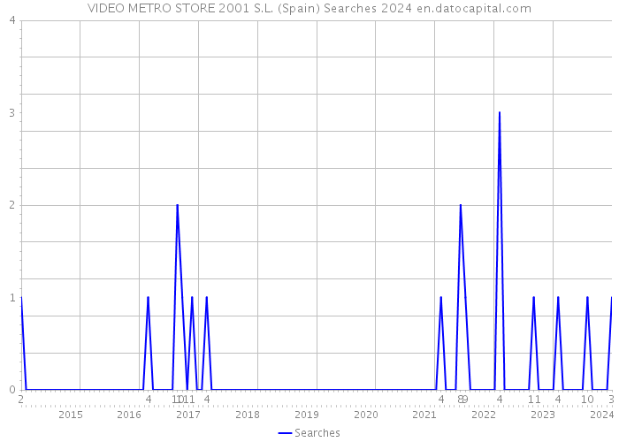 VIDEO METRO STORE 2001 S.L. (Spain) Searches 2024 