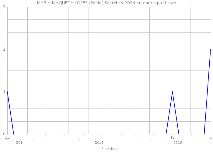 MARIA MAQUEDA LOPEZ (Spain) Searches 2024 