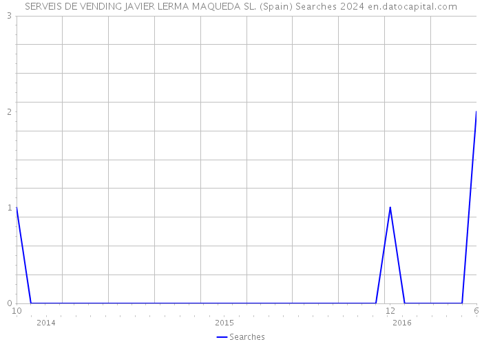 SERVEIS DE VENDING JAVIER LERMA MAQUEDA SL. (Spain) Searches 2024 