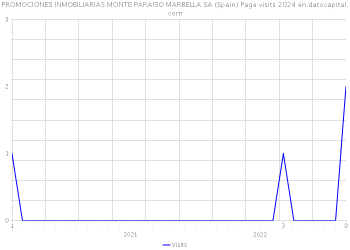 PROMOCIONES INMOBILIARIAS MONTE PARAISO MARBELLA SA (Spain) Page visits 2024 
