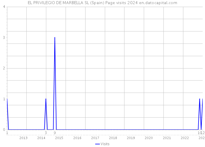 EL PRIVILEGIO DE MARBELLA SL (Spain) Page visits 2024 