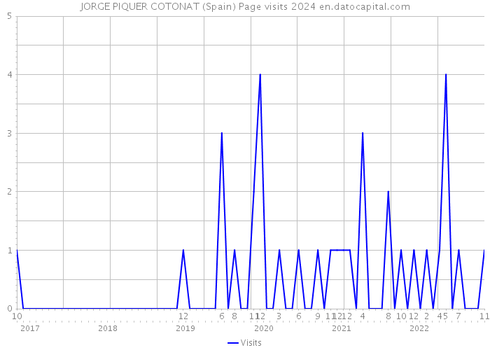 JORGE PIQUER COTONAT (Spain) Page visits 2024 
