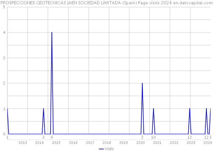 PROSPECCIONES GEOTECNICAS JAEN SOCIEDAD LIMITADA (Spain) Page visits 2024 