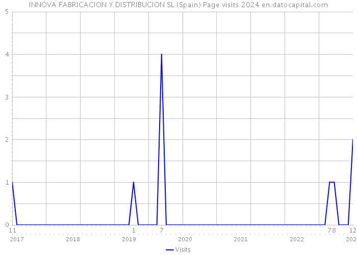 INNOVA FABRICACION Y DISTRIBUCION SL (Spain) Page visits 2024 