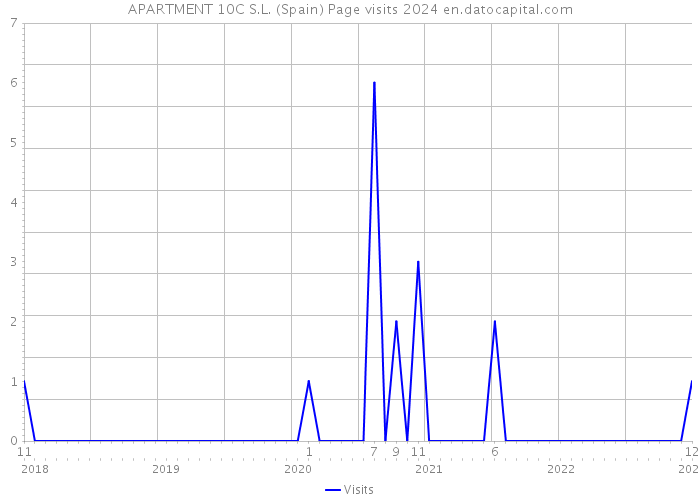 APARTMENT 10C S.L. (Spain) Page visits 2024 