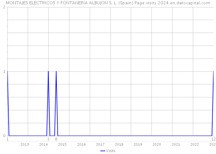 MONTAJES ELECTRICOS Y FONTANERIA ALBUJON S. L. (Spain) Page visits 2024 