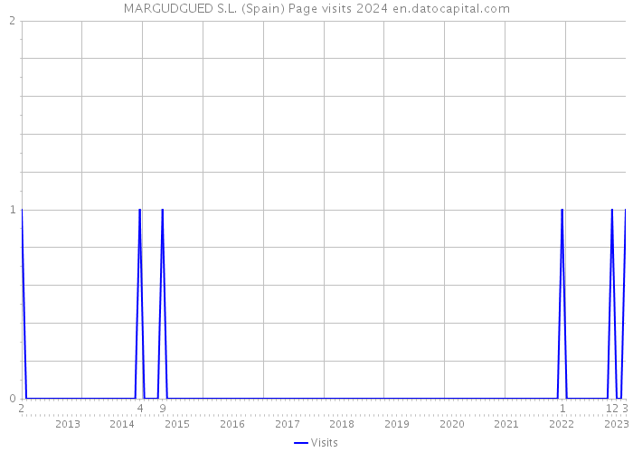 MARGUDGUED S.L. (Spain) Page visits 2024 