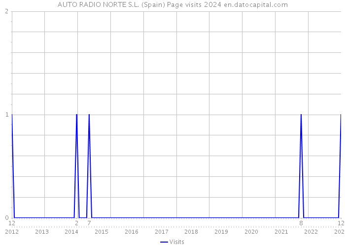 AUTO RADIO NORTE S.L. (Spain) Page visits 2024 