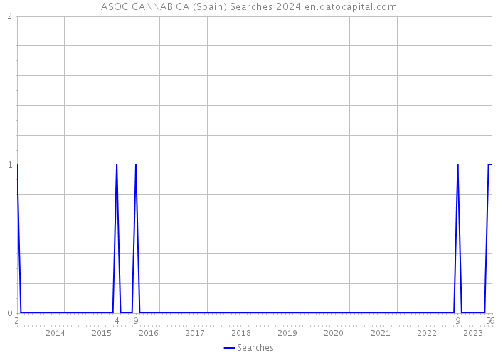 ASOC CANNABICA (Spain) Searches 2024 