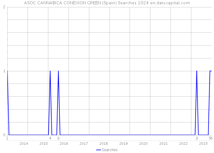 ASOC CANNABICA CONEXION GREEN (Spain) Searches 2024 