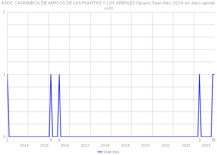 ASOC CANNABICA DE AMIGOS DE LAS PLANTAS Y LOS ARBOLES (Spain) Searches 2024 