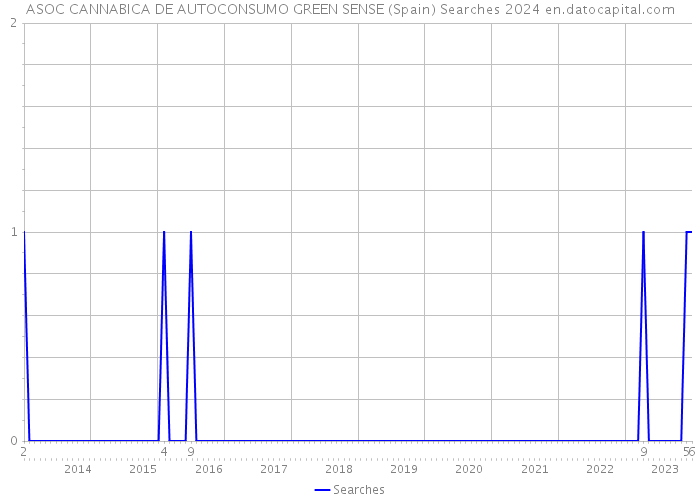 ASOC CANNABICA DE AUTOCONSUMO GREEN SENSE (Spain) Searches 2024 