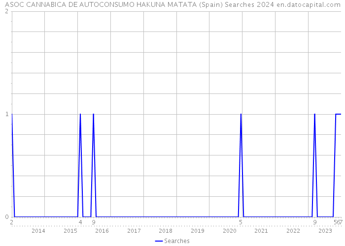 ASOC CANNABICA DE AUTOCONSUMO HAKUNA MATATA (Spain) Searches 2024 