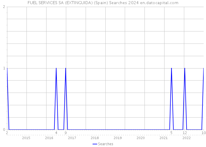 FUEL SERVICES SA (EXTINGUIDA) (Spain) Searches 2024 