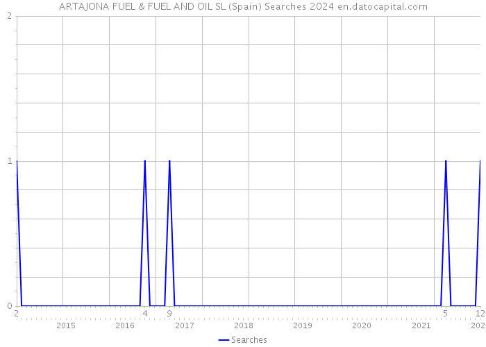 ARTAJONA FUEL & FUEL AND OIL SL (Spain) Searches 2024 