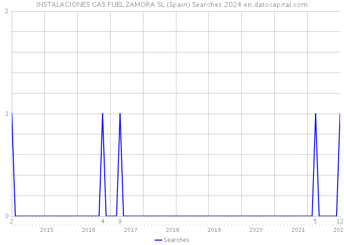 INSTALACIONES GAS FUEL ZAMORA SL (Spain) Searches 2024 