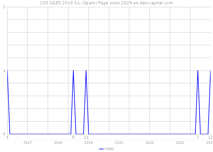 LOS GILES 2016 S.L. (Spain) Page visits 2024 