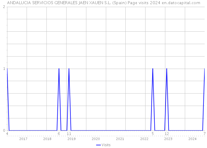 ANDALUCIA SERVICIOS GENERALES JAEN XAUEN S.L. (Spain) Page visits 2024 