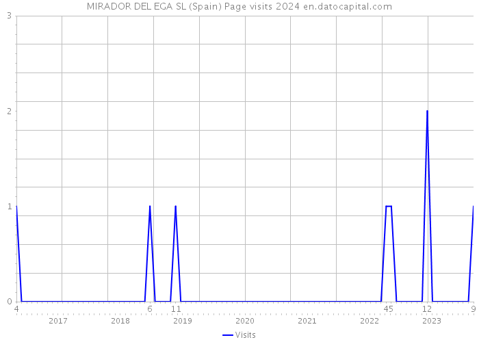 MIRADOR DEL EGA SL (Spain) Page visits 2024 