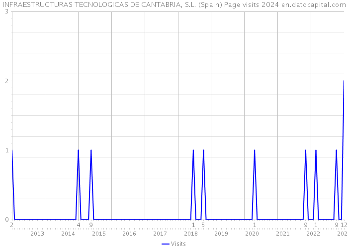INFRAESTRUCTURAS TECNOLOGICAS DE CANTABRIA, S.L. (Spain) Page visits 2024 