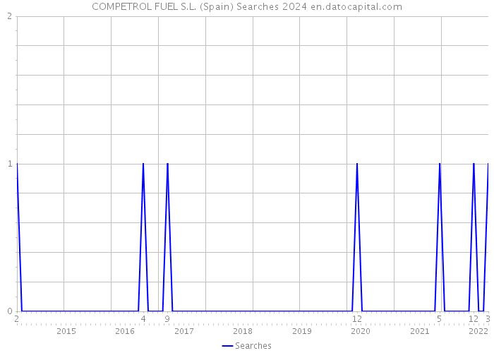 COMPETROL FUEL S.L. (Spain) Searches 2024 