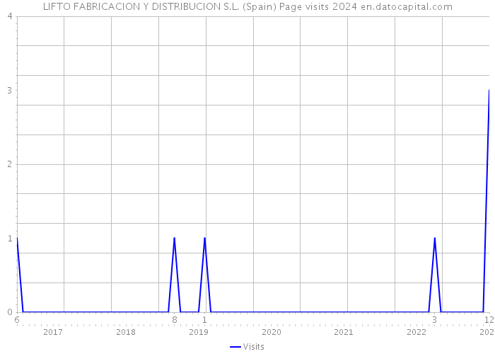 LIFTO FABRICACION Y DISTRIBUCION S.L. (Spain) Page visits 2024 