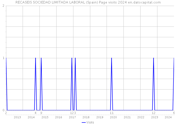 RECASEIS SOCIEDAD LIMITADA LABORAL (Spain) Page visits 2024 