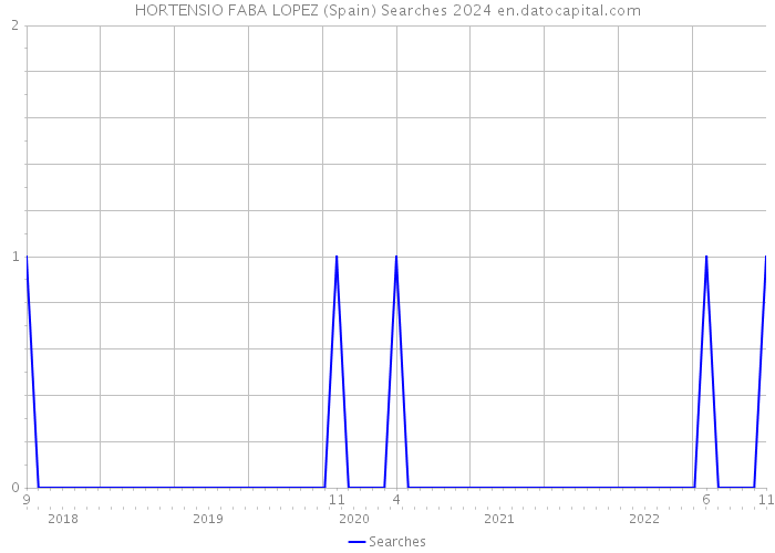 HORTENSIO FABA LOPEZ (Spain) Searches 2024 