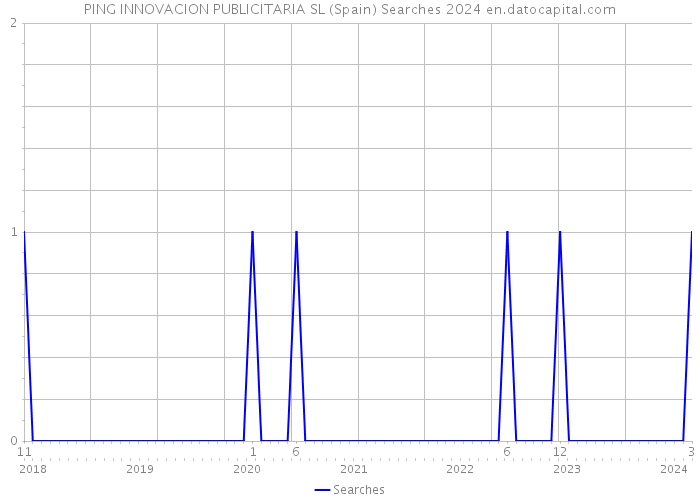 PING INNOVACION PUBLICITARIA SL (Spain) Searches 2024 