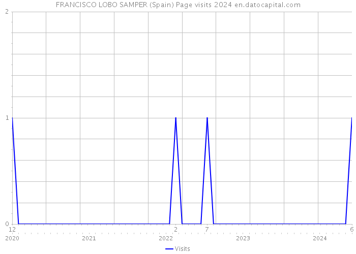FRANCISCO LOBO SAMPER (Spain) Page visits 2024 