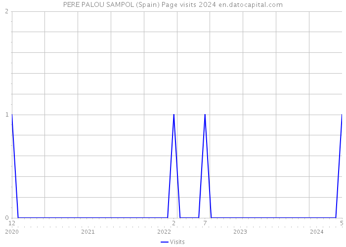 PERE PALOU SAMPOL (Spain) Page visits 2024 