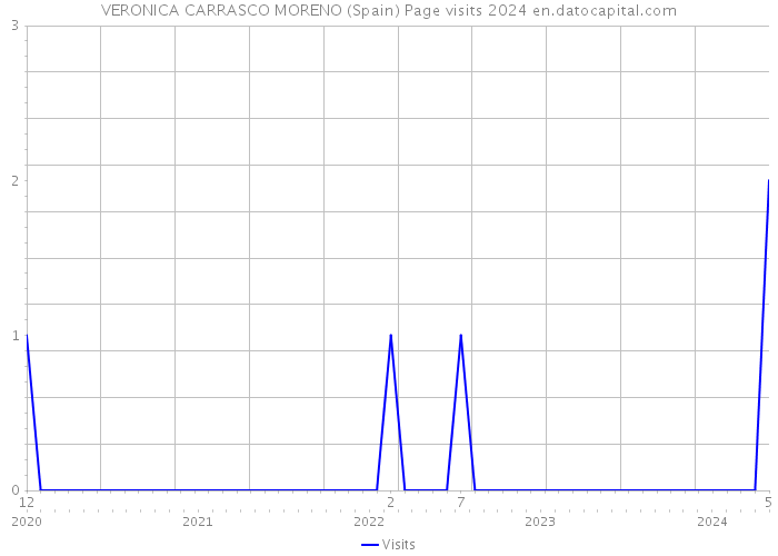 VERONICA CARRASCO MORENO (Spain) Page visits 2024 