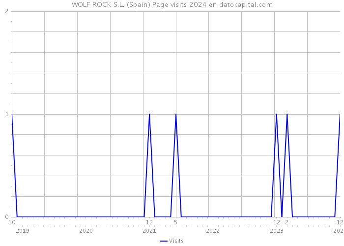 WOLF ROCK S.L. (Spain) Page visits 2024 