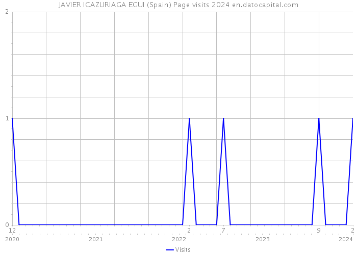JAVIER ICAZURIAGA EGUI (Spain) Page visits 2024 