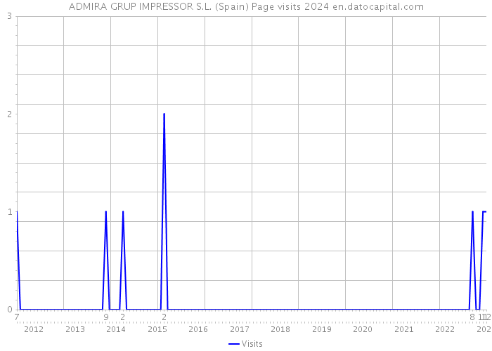 ADMIRA GRUP IMPRESSOR S.L. (Spain) Page visits 2024 