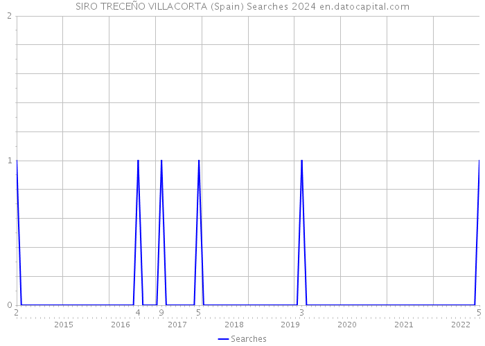 SIRO TRECEÑO VILLACORTA (Spain) Searches 2024 