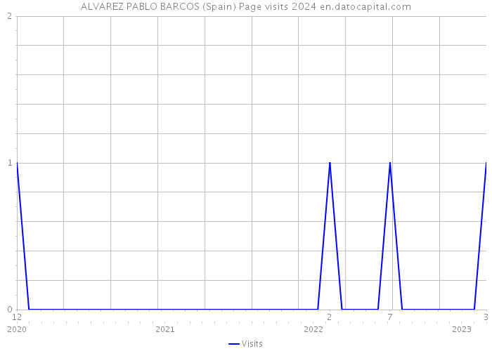 ALVAREZ PABLO BARCOS (Spain) Page visits 2024 