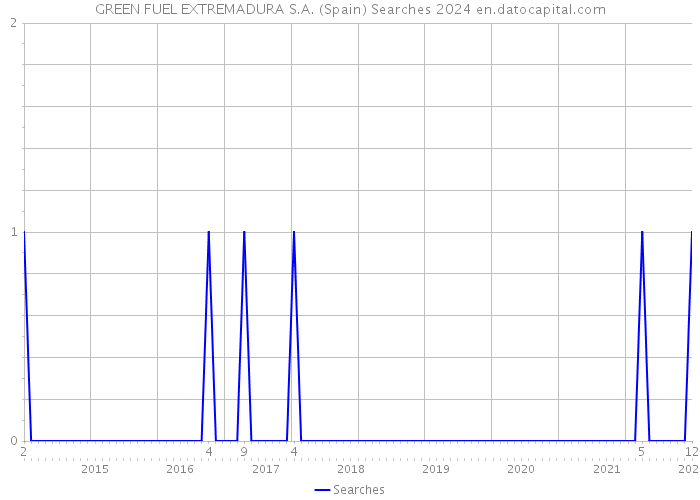 GREEN FUEL EXTREMADURA S.A. (Spain) Searches 2024 