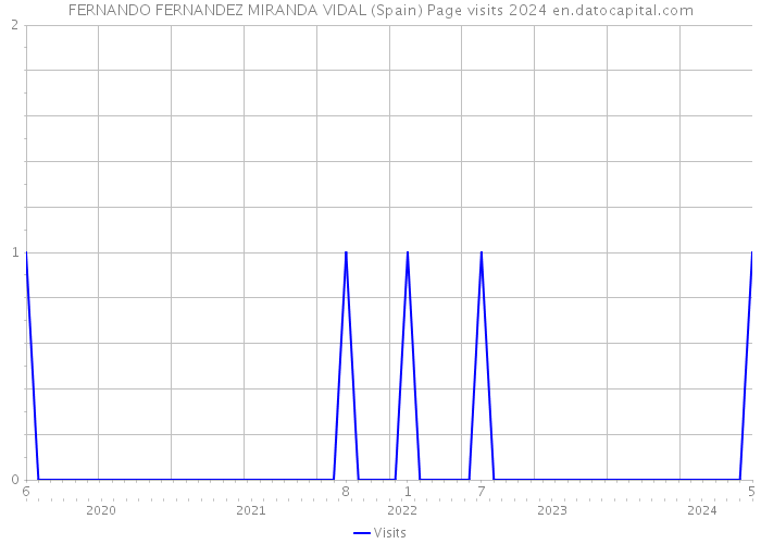 FERNANDO FERNANDEZ MIRANDA VIDAL (Spain) Page visits 2024 