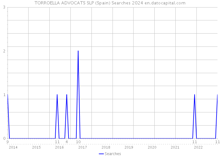 TORROELLA ADVOCATS SLP (Spain) Searches 2024 